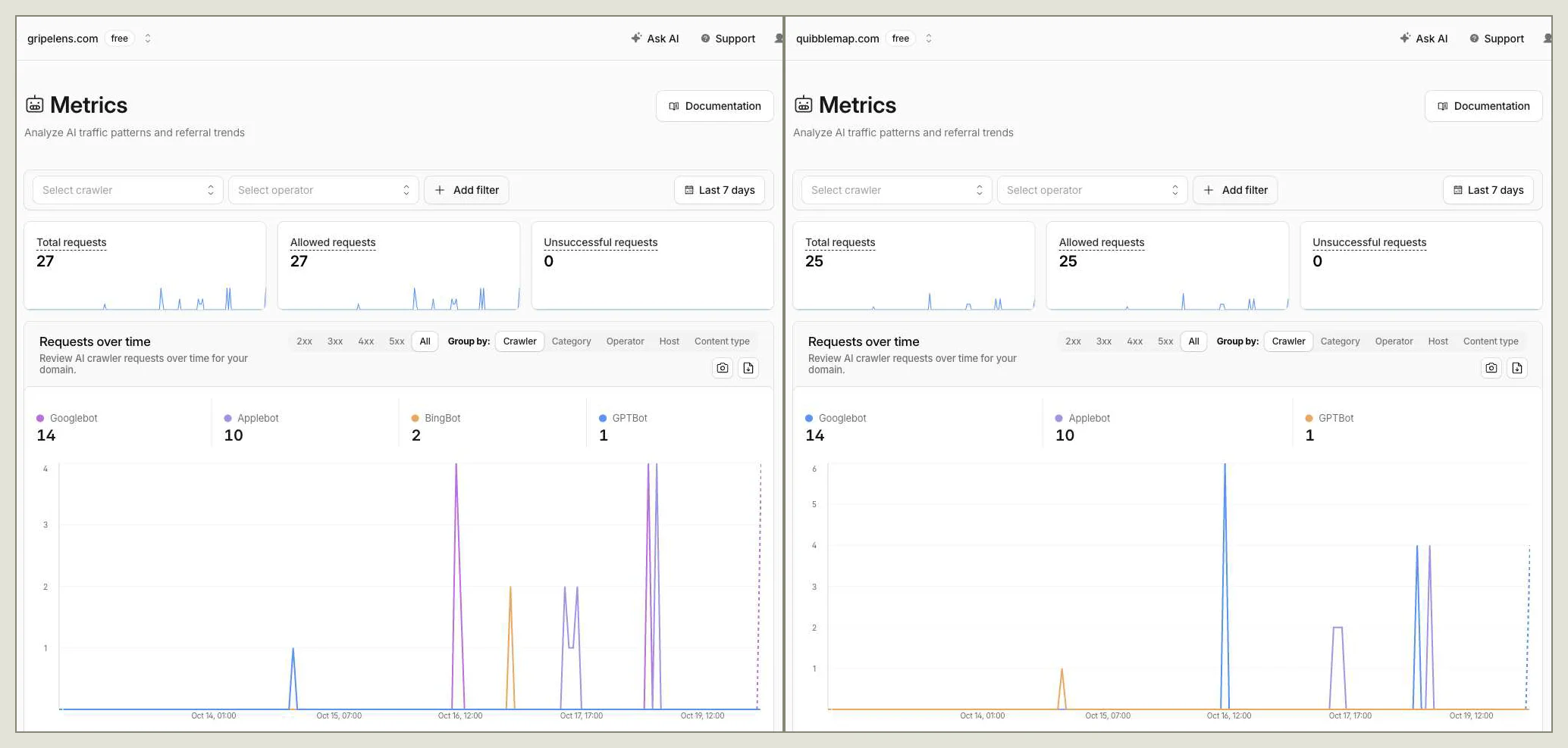 Cloudflare AI Crawl Control for Gripelens and Quibblemap, the seven days before launch: 27 and 25 crawler requests, the same bots on both.